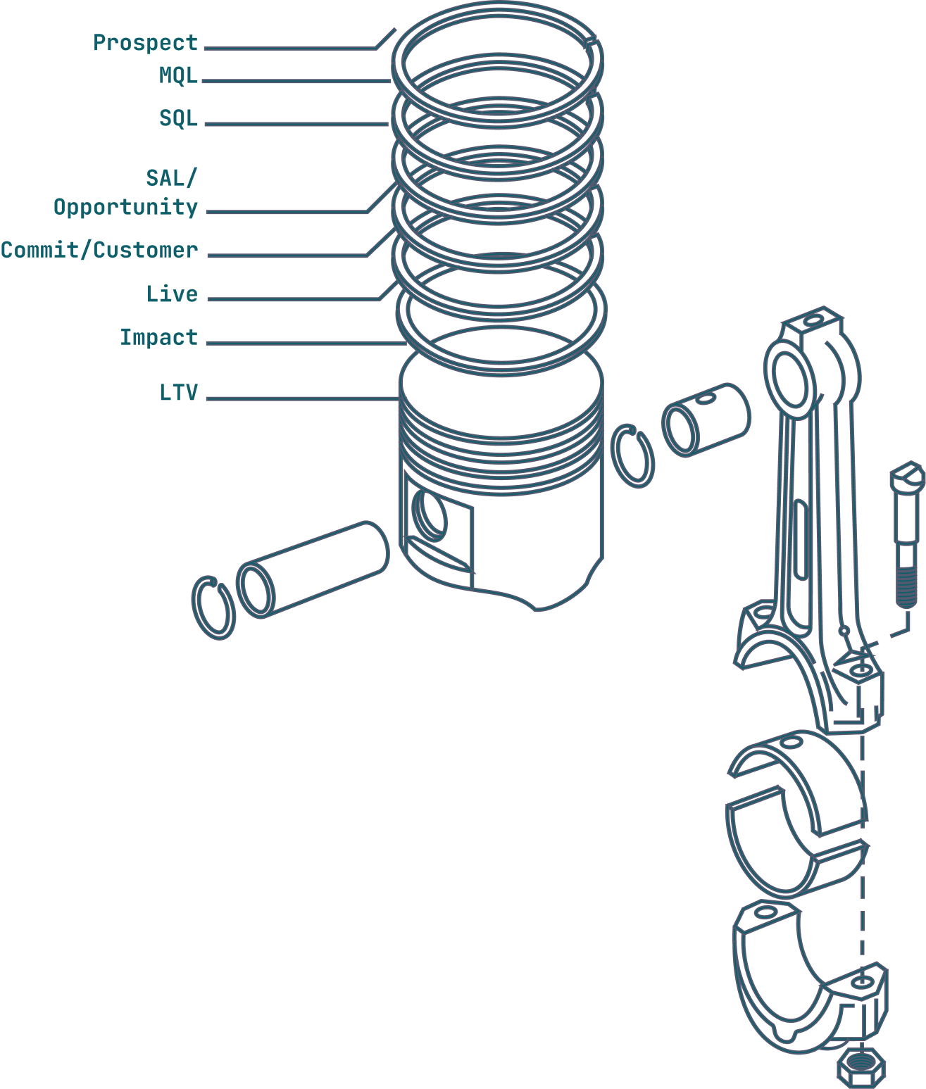 Lifecycle Stages Piston Rings